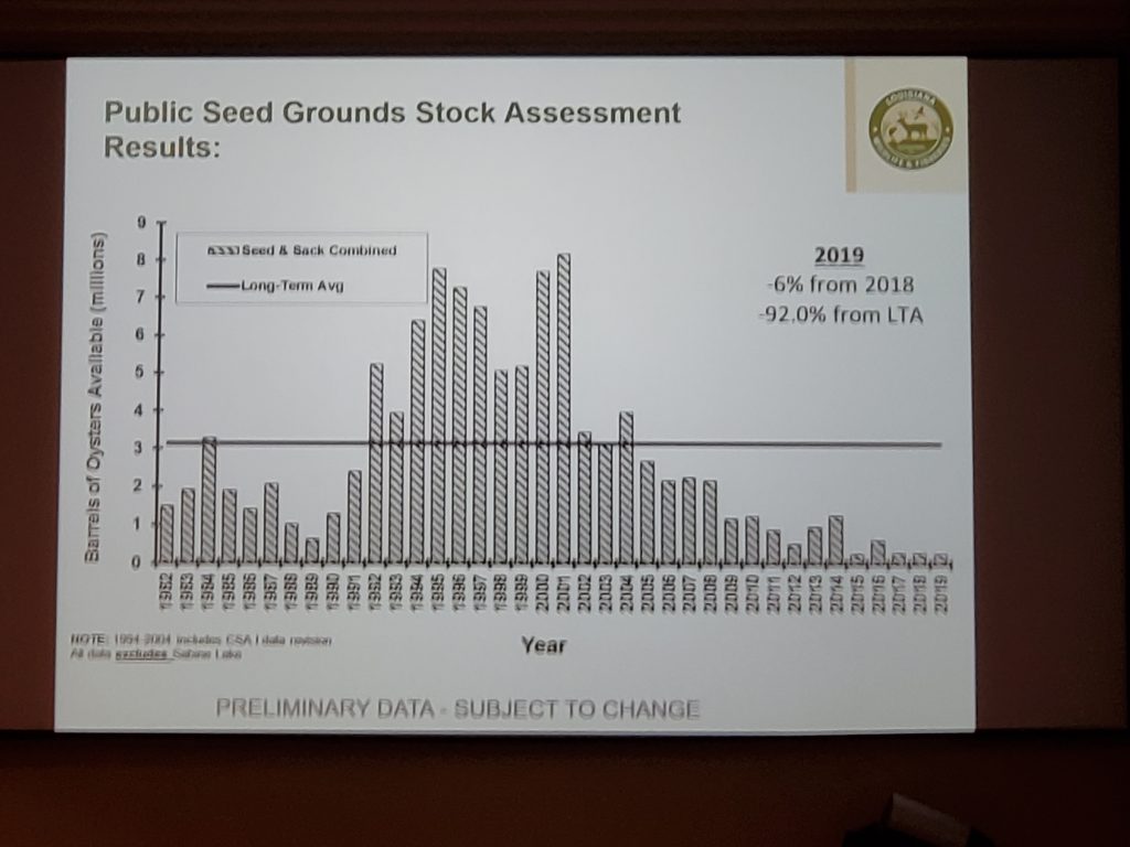 Long term trends is supply of seed oysters from public grounds in Louisina. Black horizontal line is long term average yield.